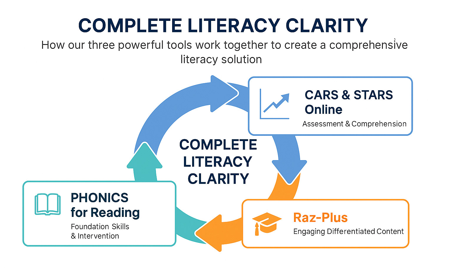 Complete Literacy Clarity Framework